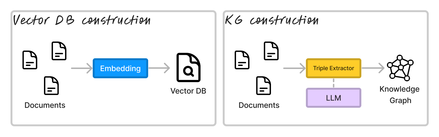Two ways to index documents for retrieval: embeddings into a vector database, and triple extraction into a knowledge graph