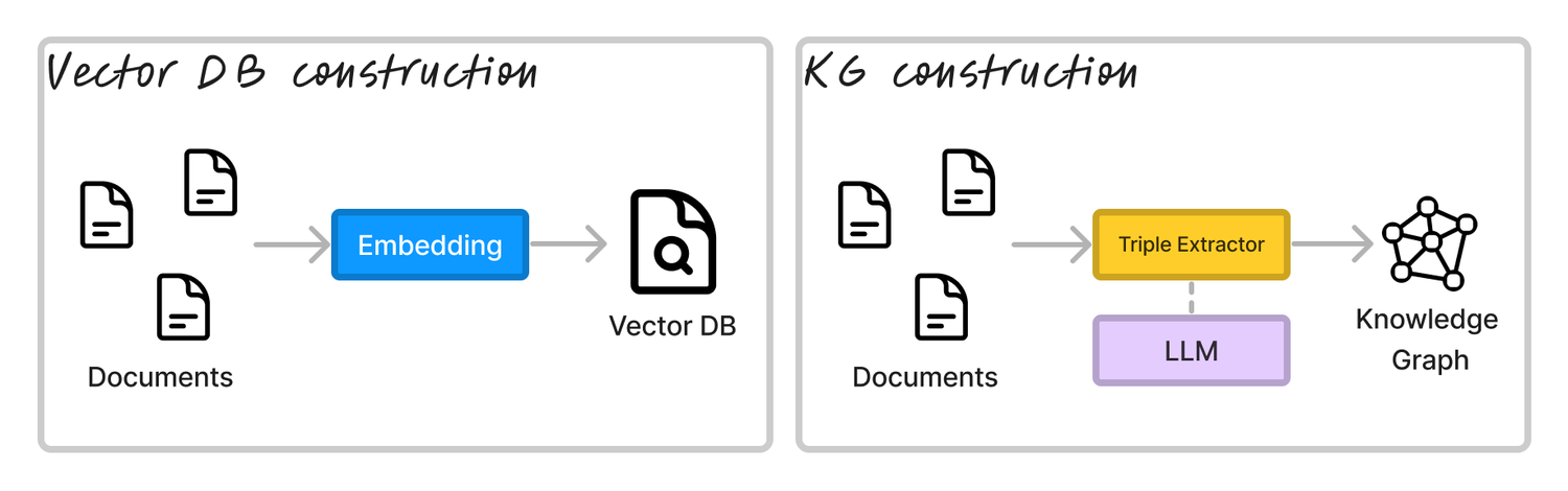 Indexing architectures for RAG