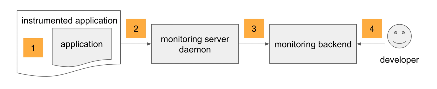 The 4 steps of monitoring