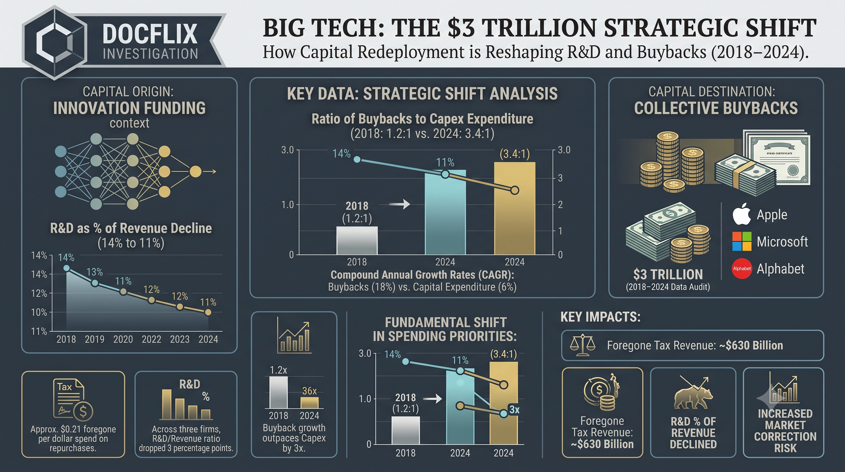 The $3 Trillion Mirage: How Big Tech Buybacks Replaced Real Growth