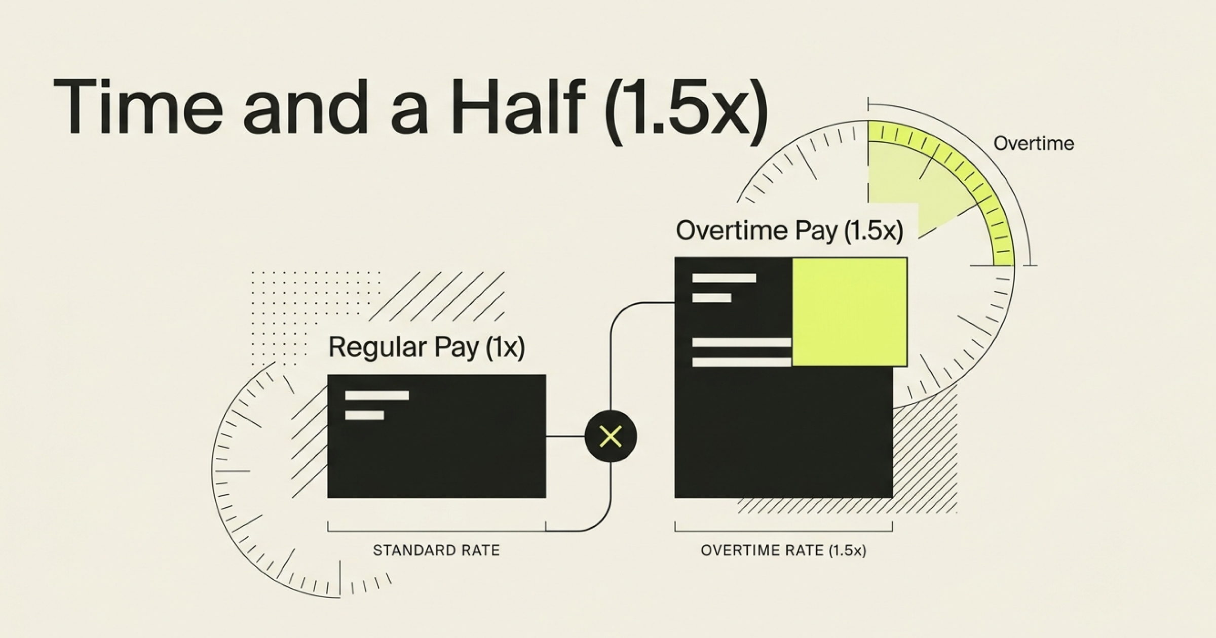 Infographic comparing regular pay at 1x with overtime pay at time and a half (1.5x)
