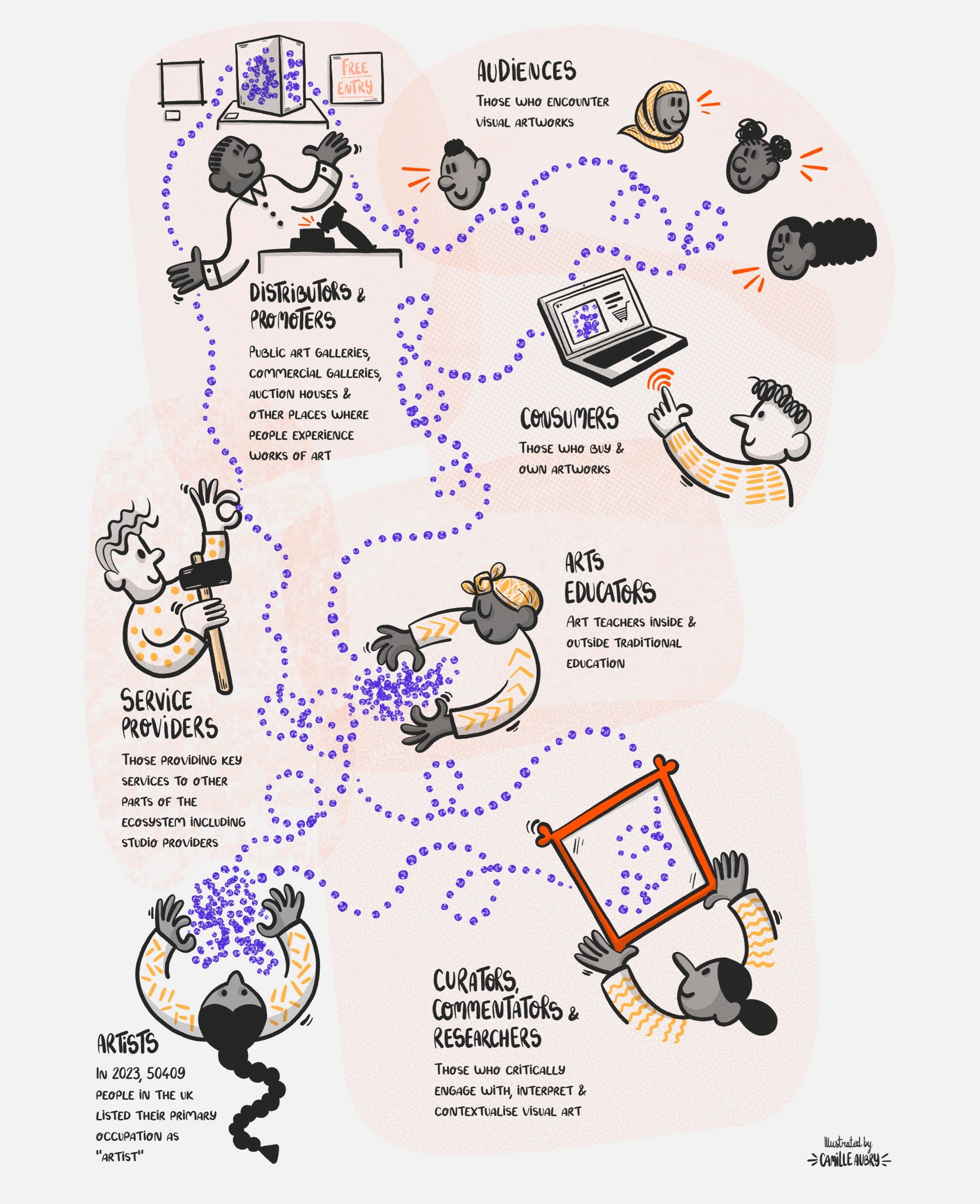 A mapping of what the visual arts is made up of including artists, arts educators and curators.