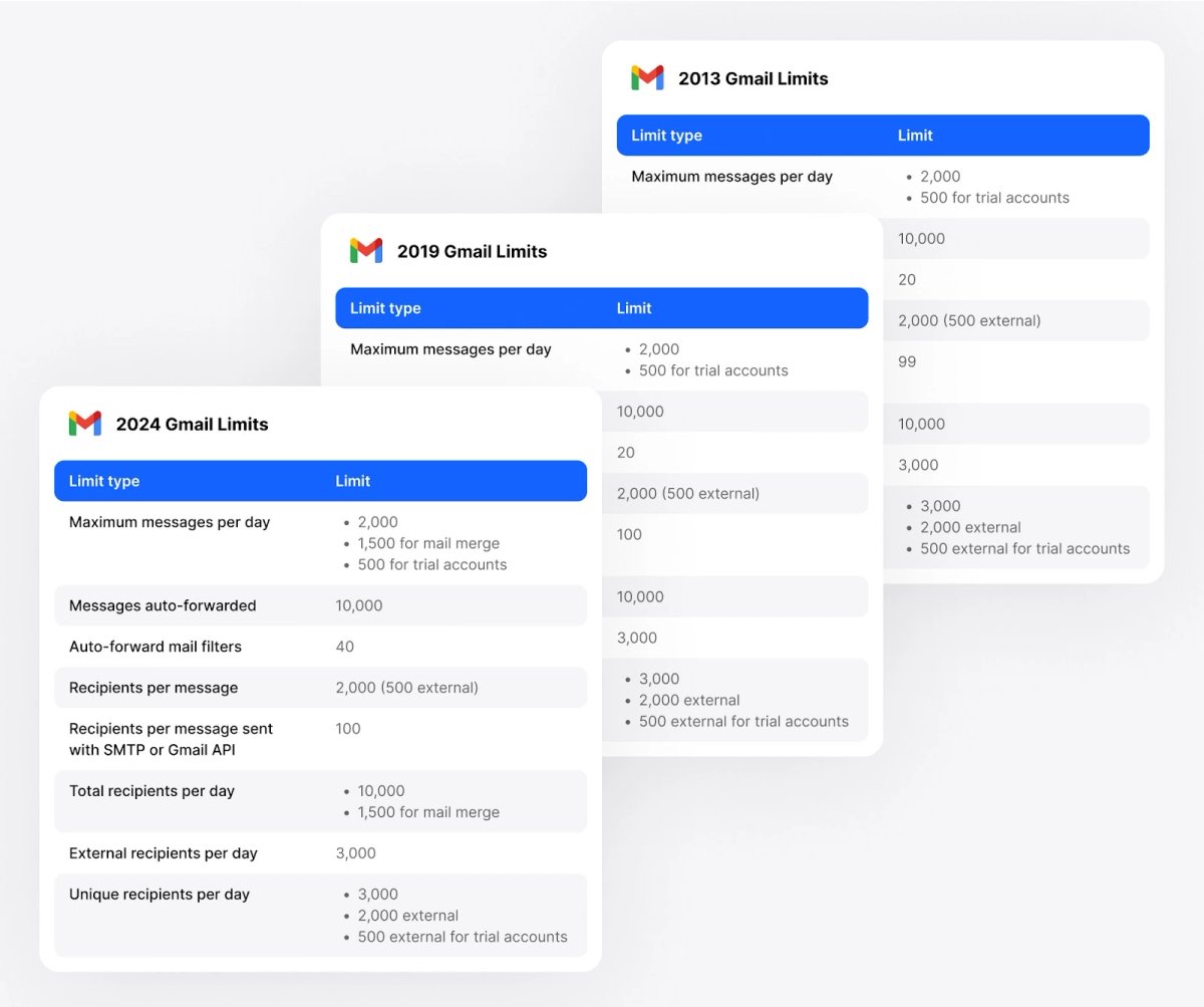 Gmail sending limits - sender requirements