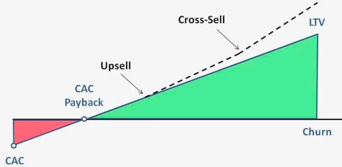 Use Customer Acquisition Cost to Optimize Profitability
