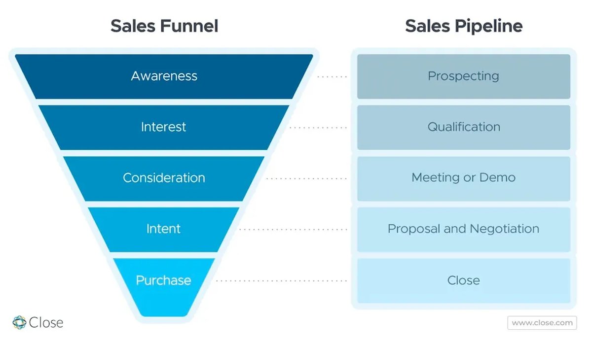 What is Lead Generation - Sales Funnel Vs Sales Pipeline