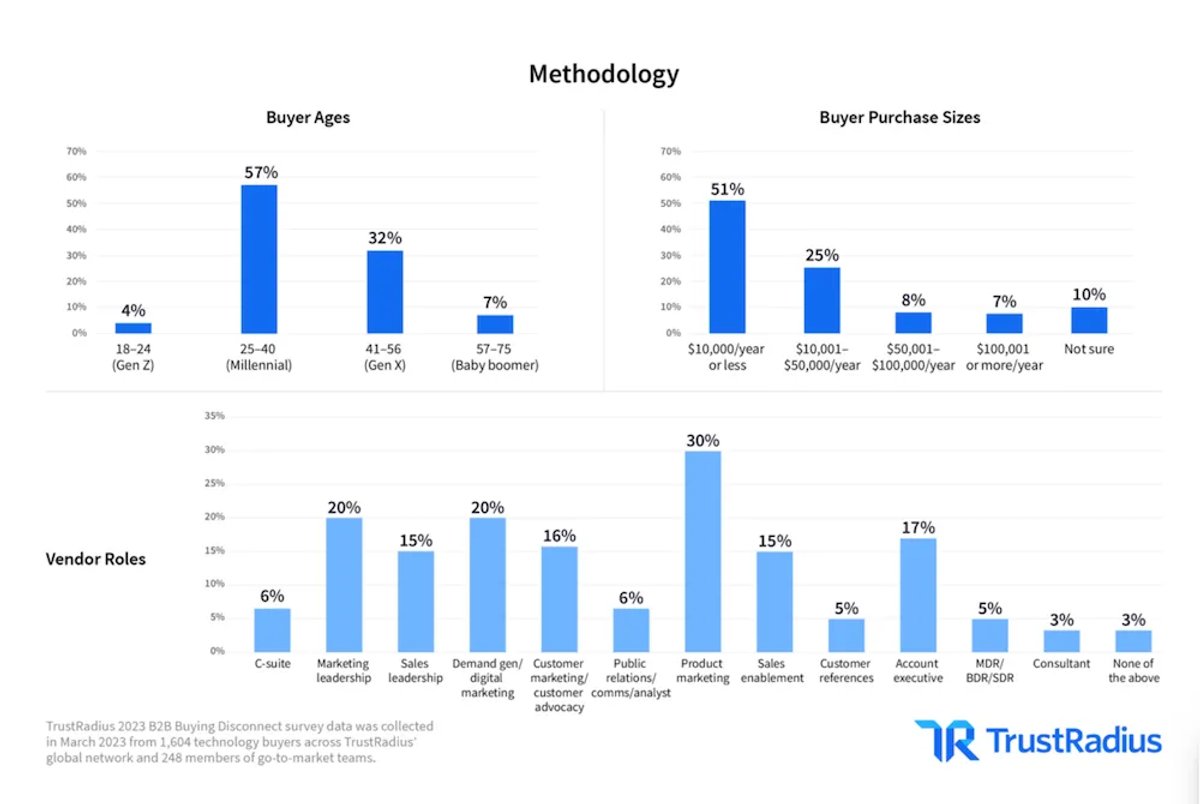 Adapting Your Sales Process to Millennials and Gen Z - TrustRadius 2023 report on age of the buyers