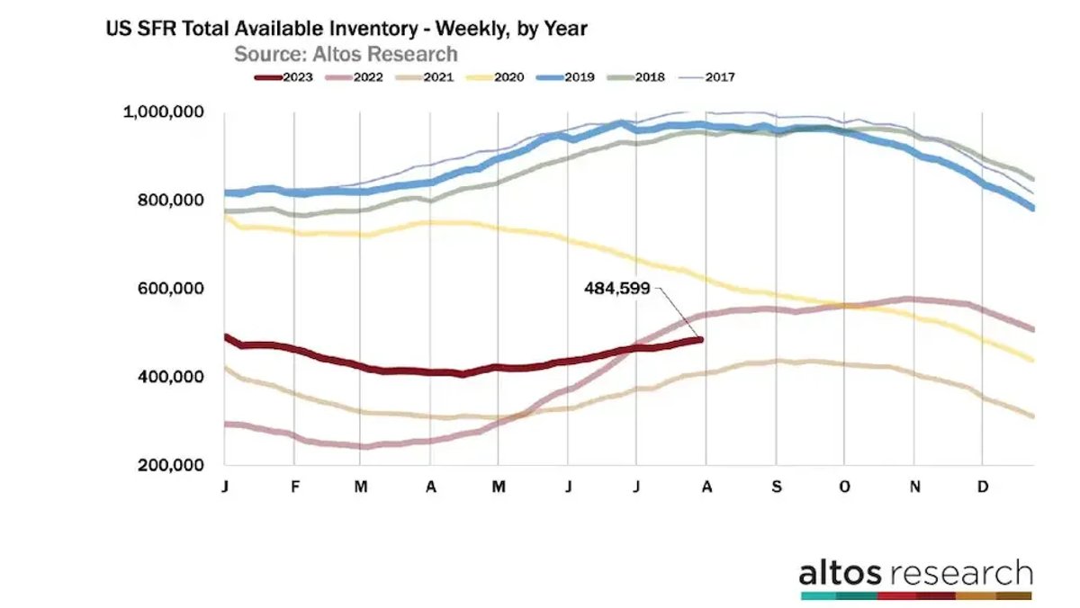 Real Estate Prospecting Tactics for 2024 - Inventory Data for past few years