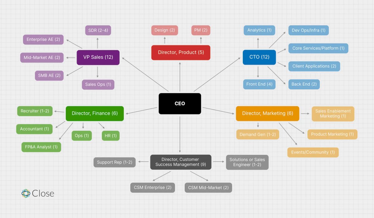 SaaS org chart for a 50 person team based