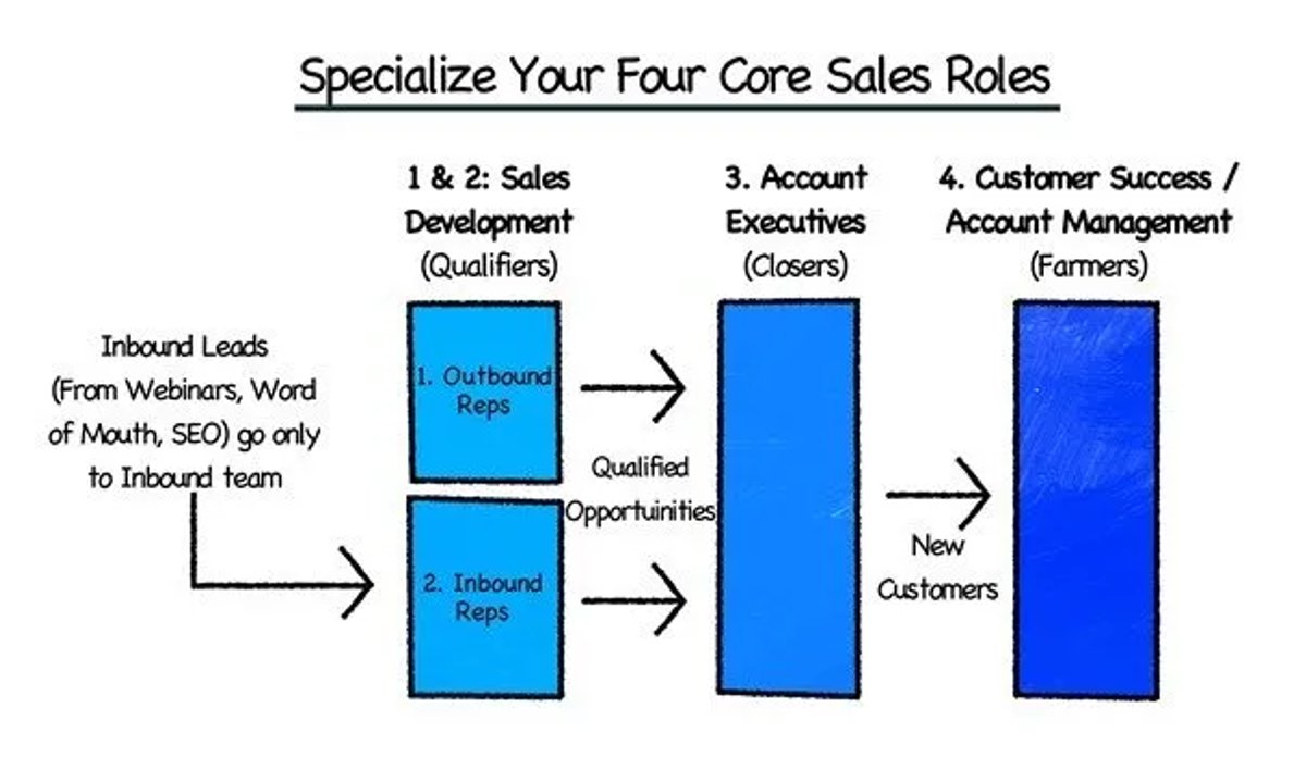 Sales Organizational Structure 2: The Assembly Line