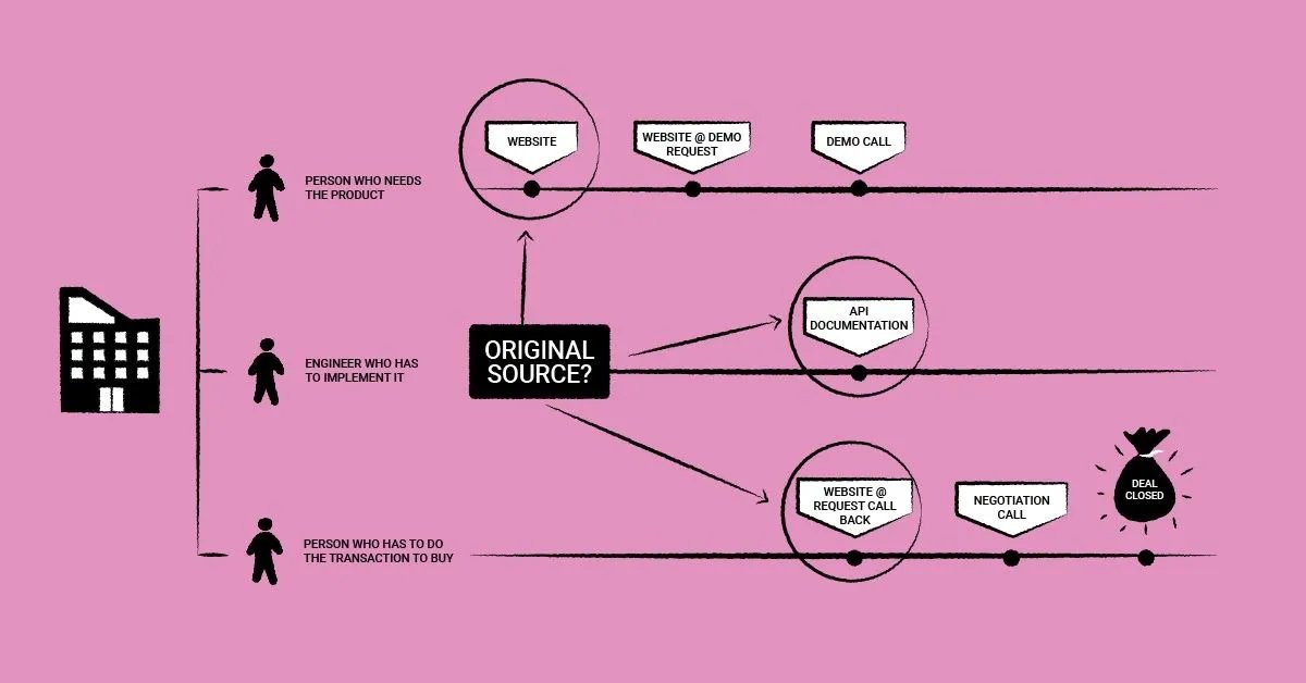 sales and marketing alignment attributing revenue 