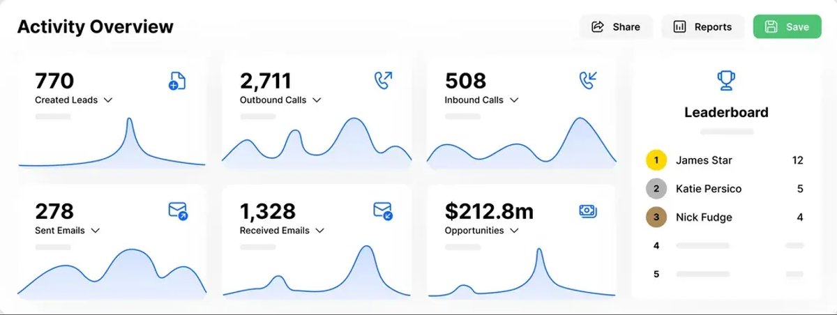 sales productivity close activity dashboard