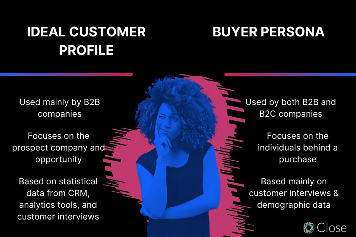 How to Build Your Own Sales Methodology - Know Your Ideal Customer Profile