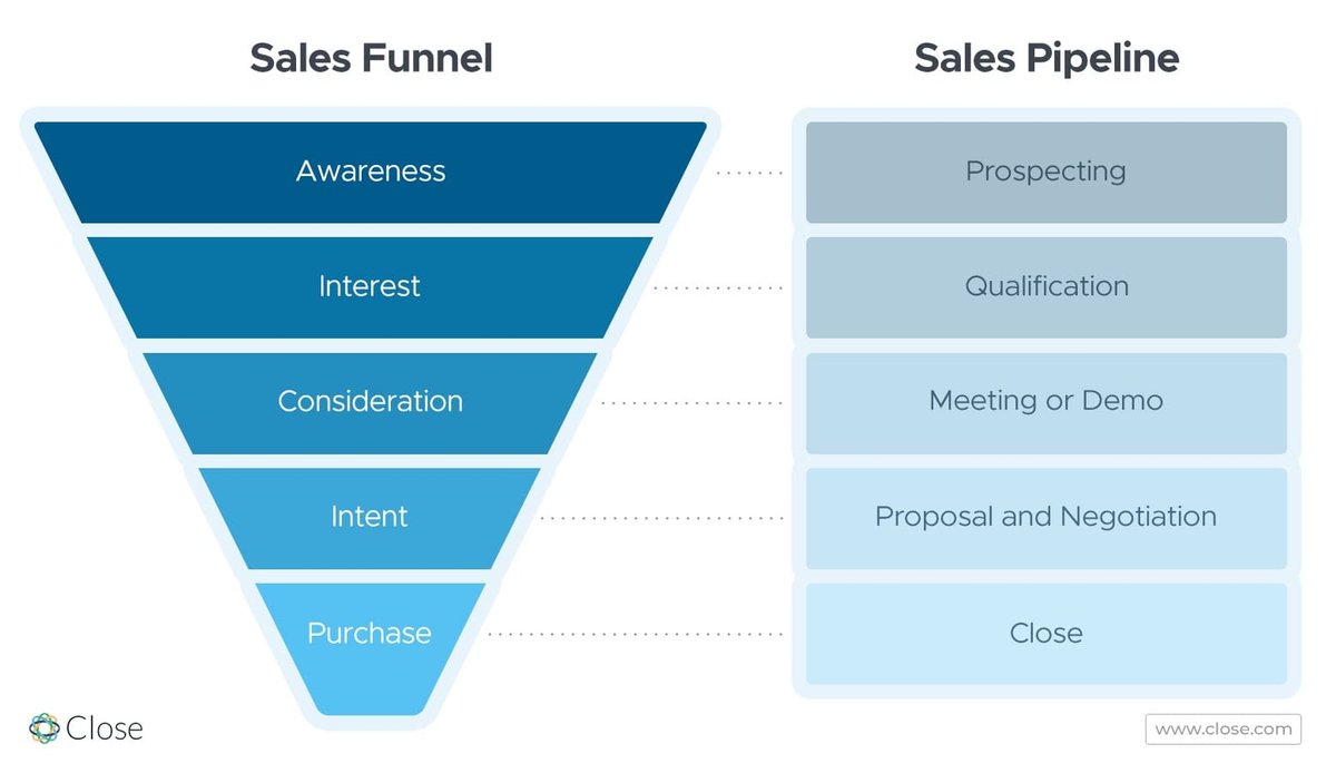 Chart showing how the stages of the sales funnel relate to the stages in the sales pipeline