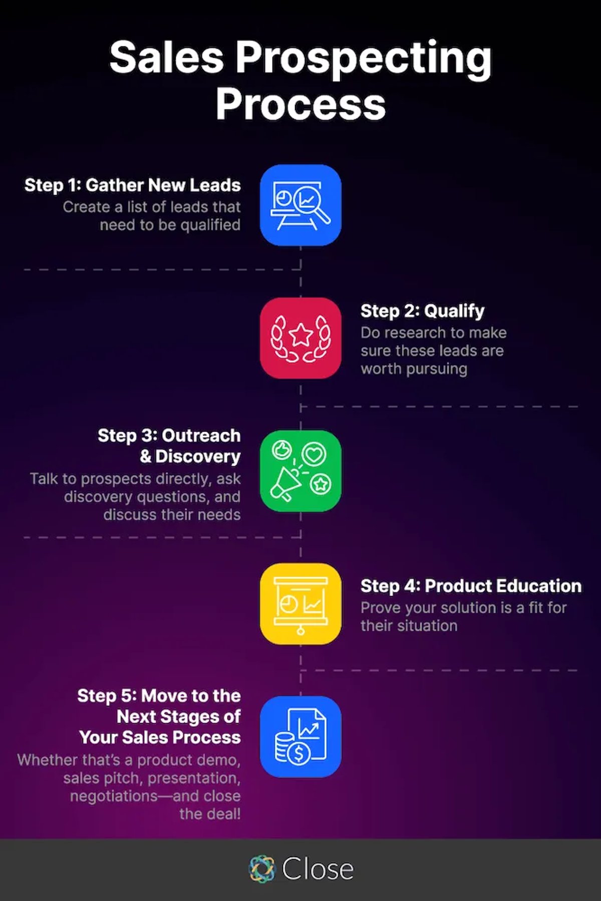 The Sales Prospecting Process - Close