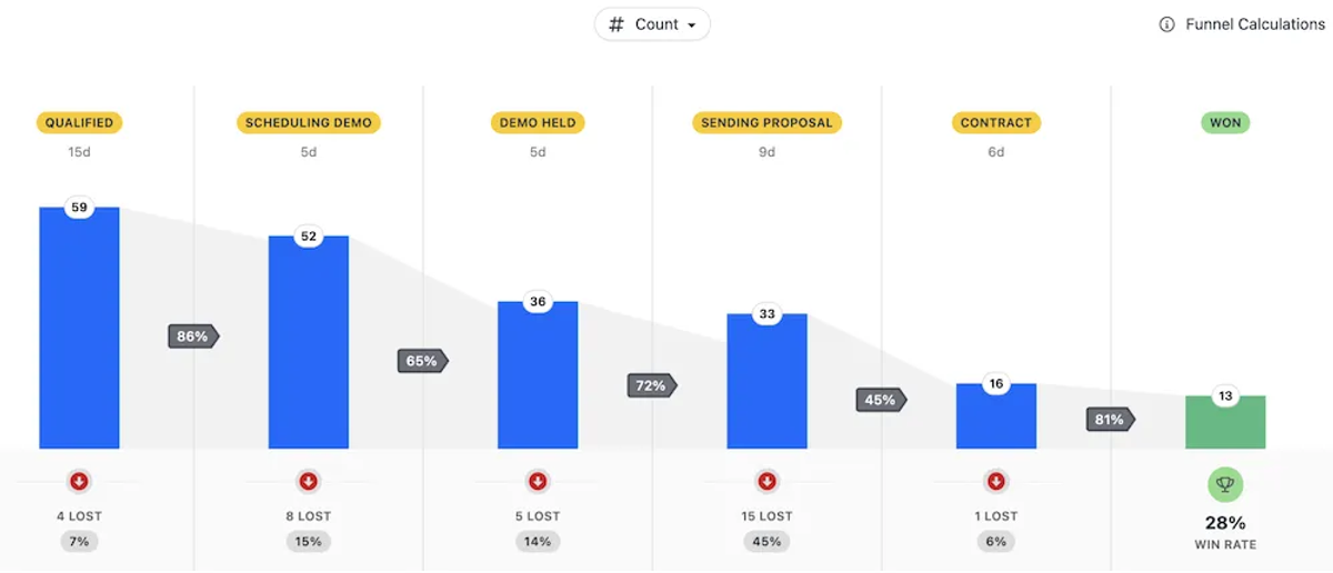 b609a66-CleanShot2022-05-10at1852502x.png15 Sales Pipeline Metrics to Track for Better Quality Deals - Win Rate