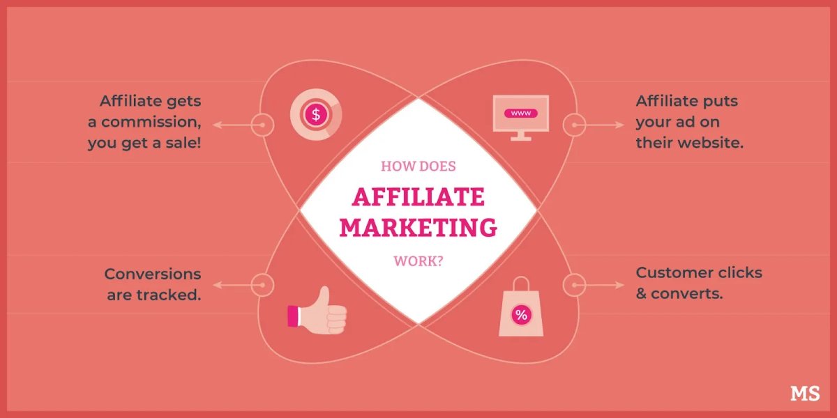 How to Use an Affiliate Program to Increase Sales