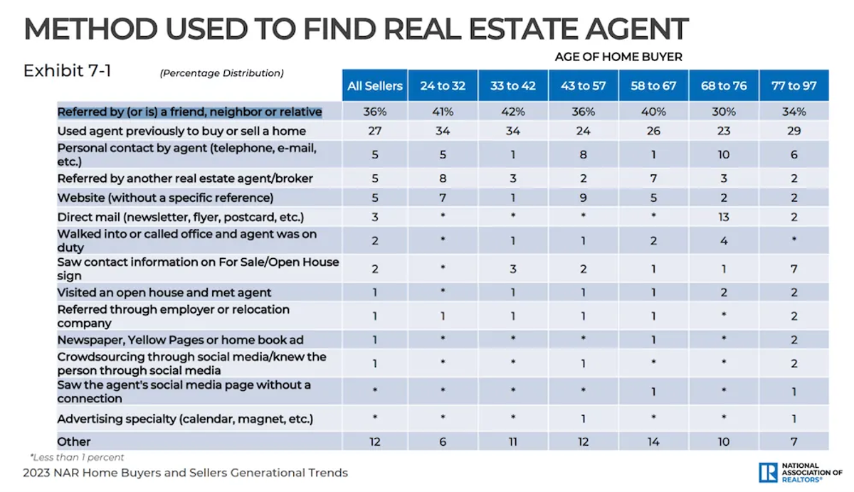 17 Real Estate Prospecting Ideas to Boost Your Sales - Methods Used to Find Real Estate Agent
