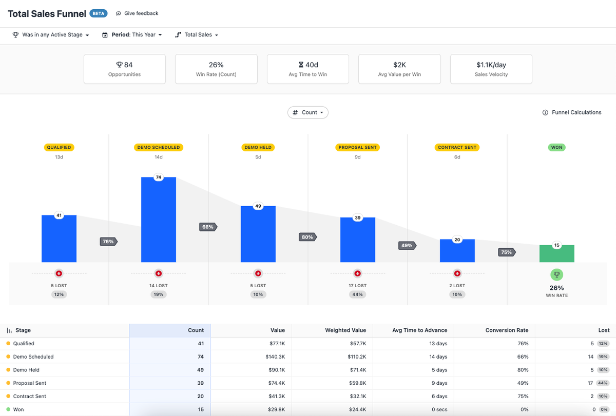 Opportunity Funnel Report