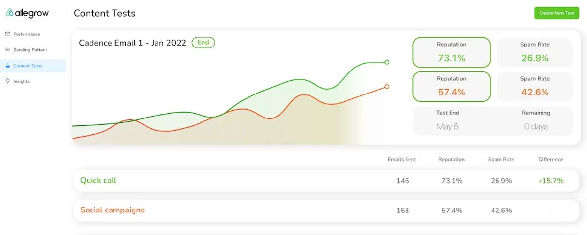email warmup tool reporting Allegrow