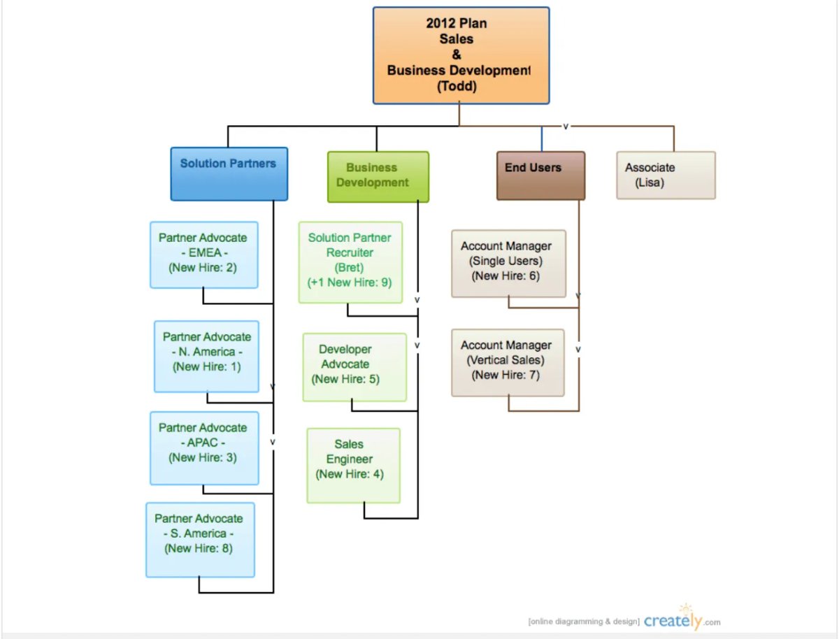 creately-sales-organization-chart
