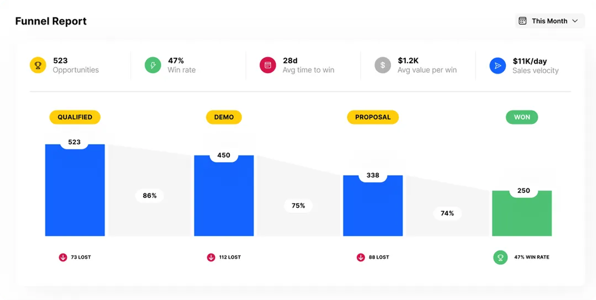 Sales Forecasting