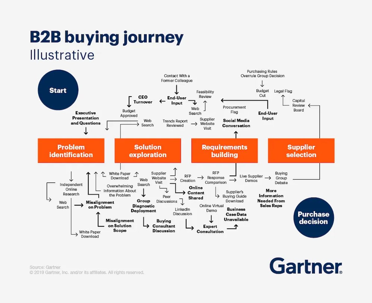 6 Steps to Building a Killer Sales Process - Create a Sales Process Map