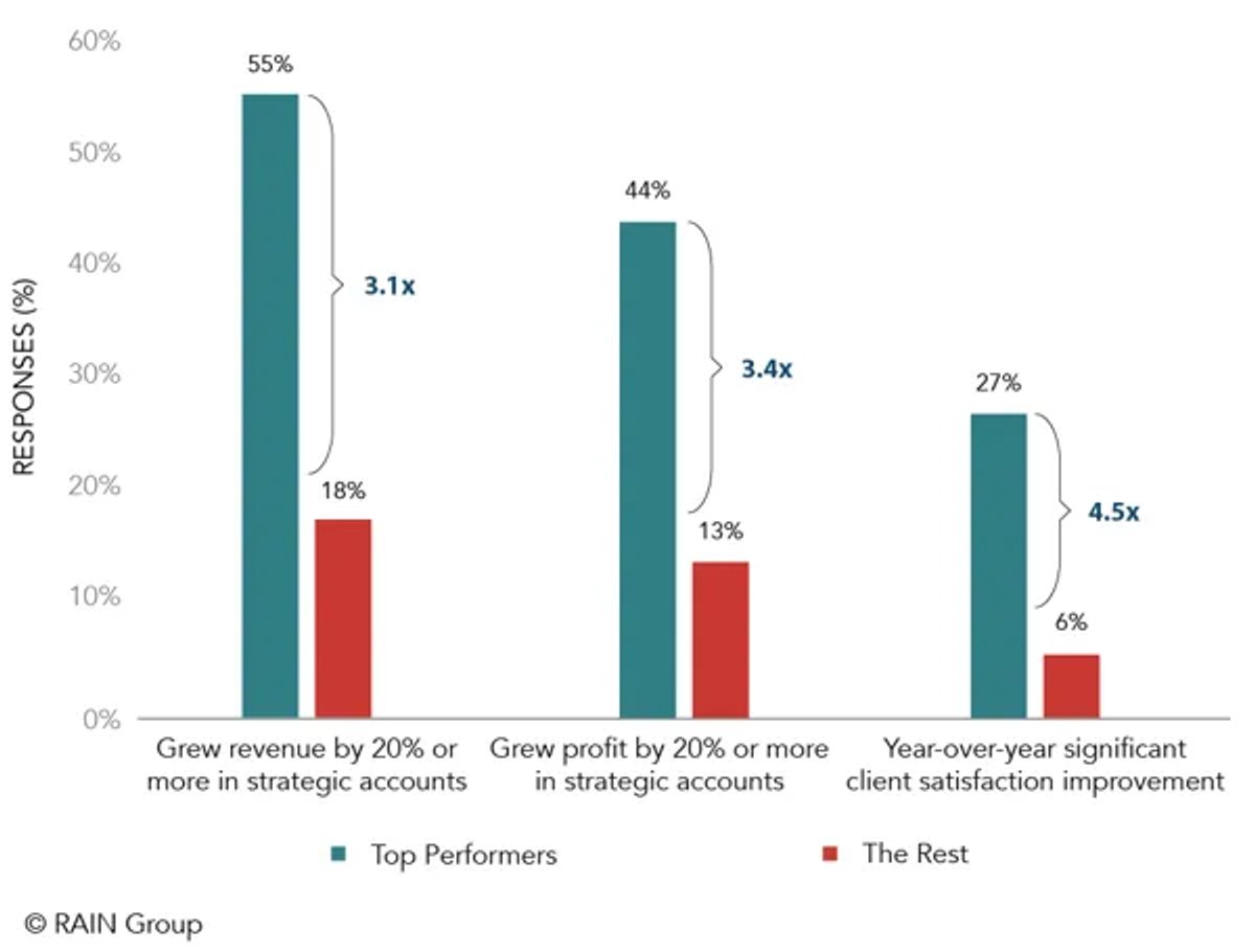 Why is Key Account Management Important - Rain Group Research