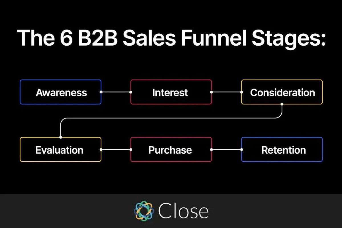 The 6 B2B Sales Funnel Stages
