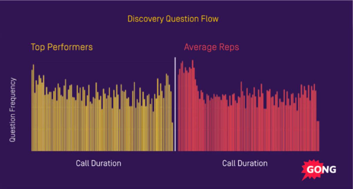 Data from Gong.io on asking consultative selling questions in discovery