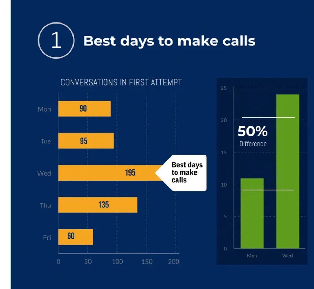 best days to cold call