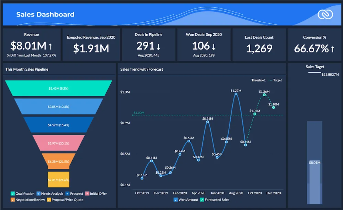 The Best Salesforce Alternatives - Zoho CRM