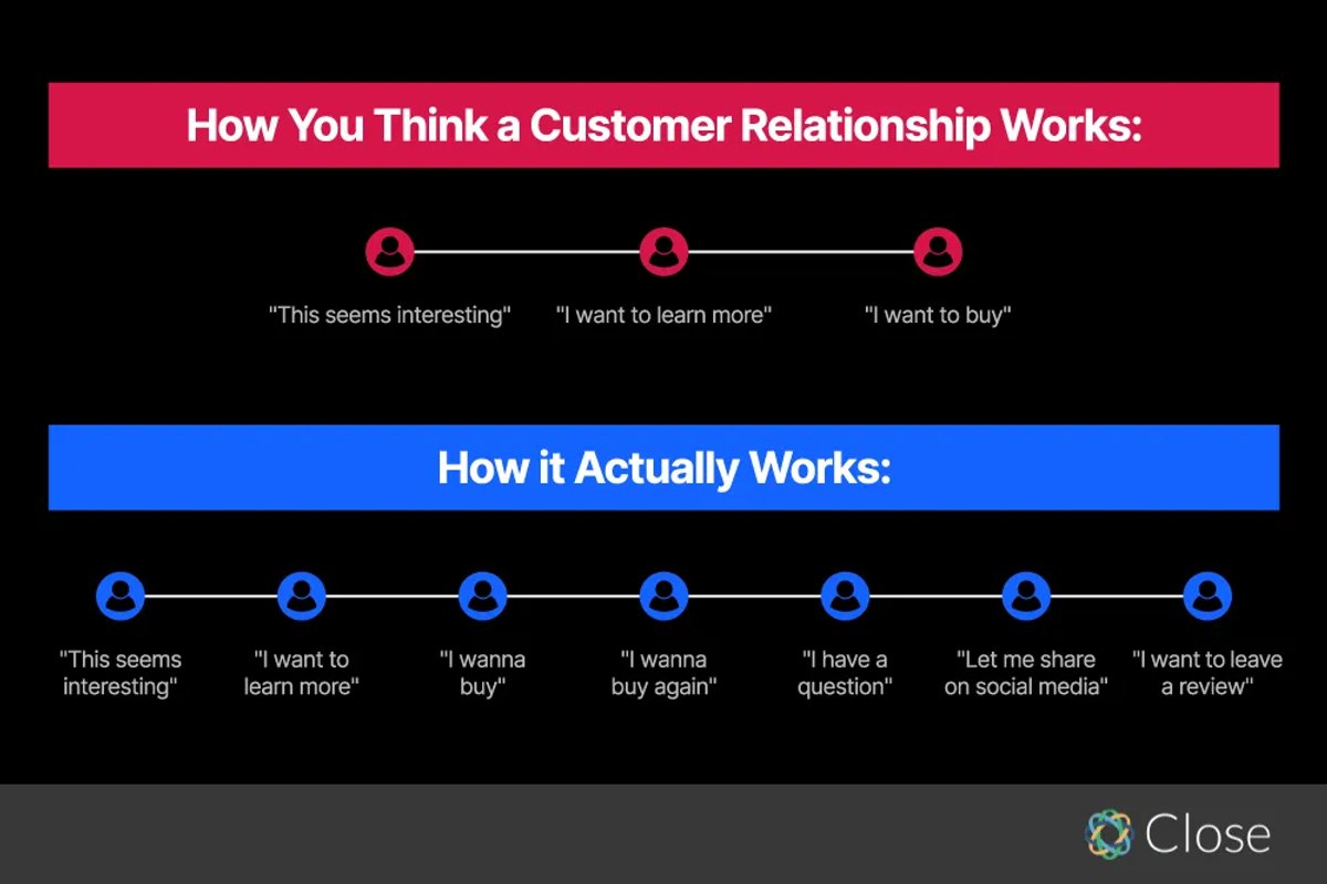 The Customer Relationship Management Process - Get More Purchases