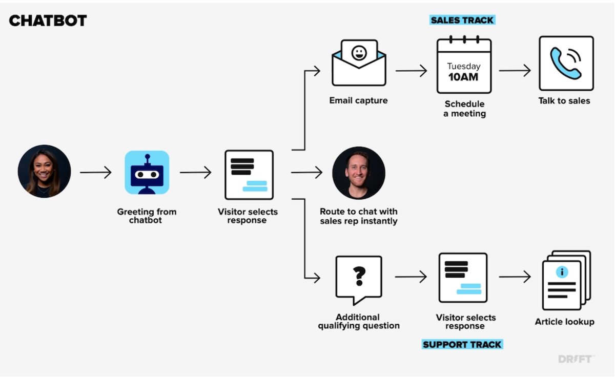 Inbound Lead Generation Strategies - Use Chatbots