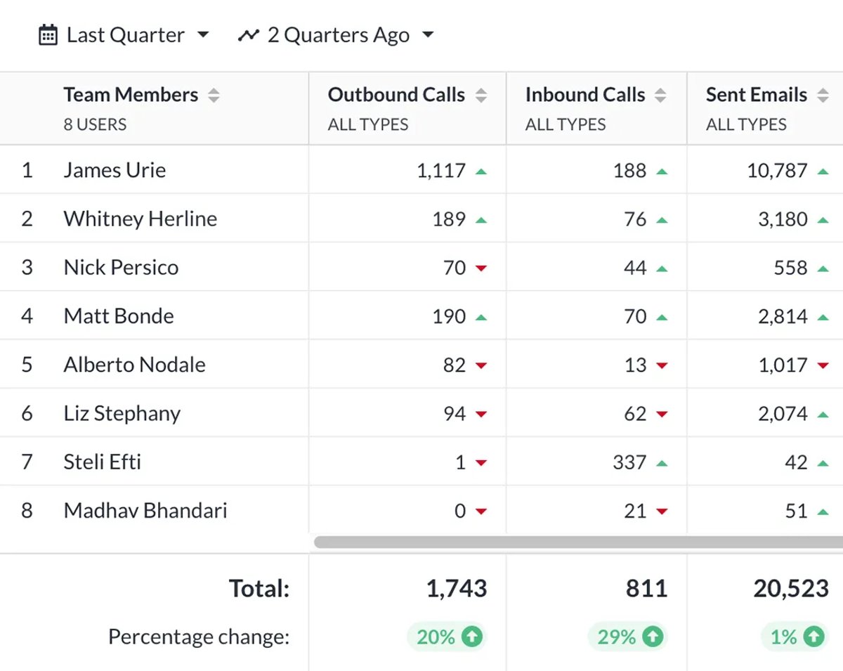sales tracking in close by user and quarter