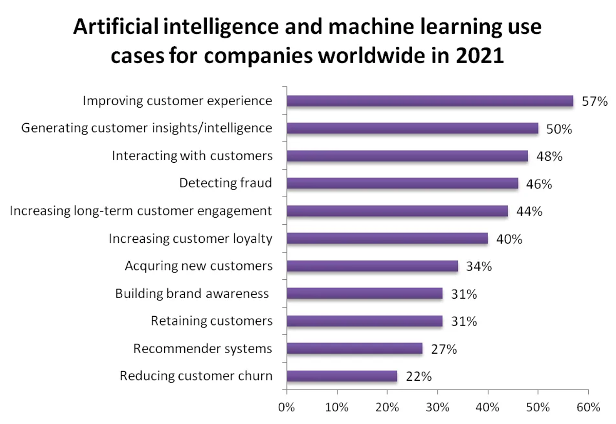 How Can AI Improve Sales Forecasting - Better Lead Performance Scoring