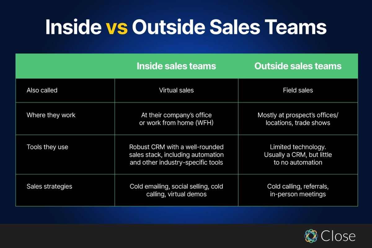 Inside vs Outside Sales Teams