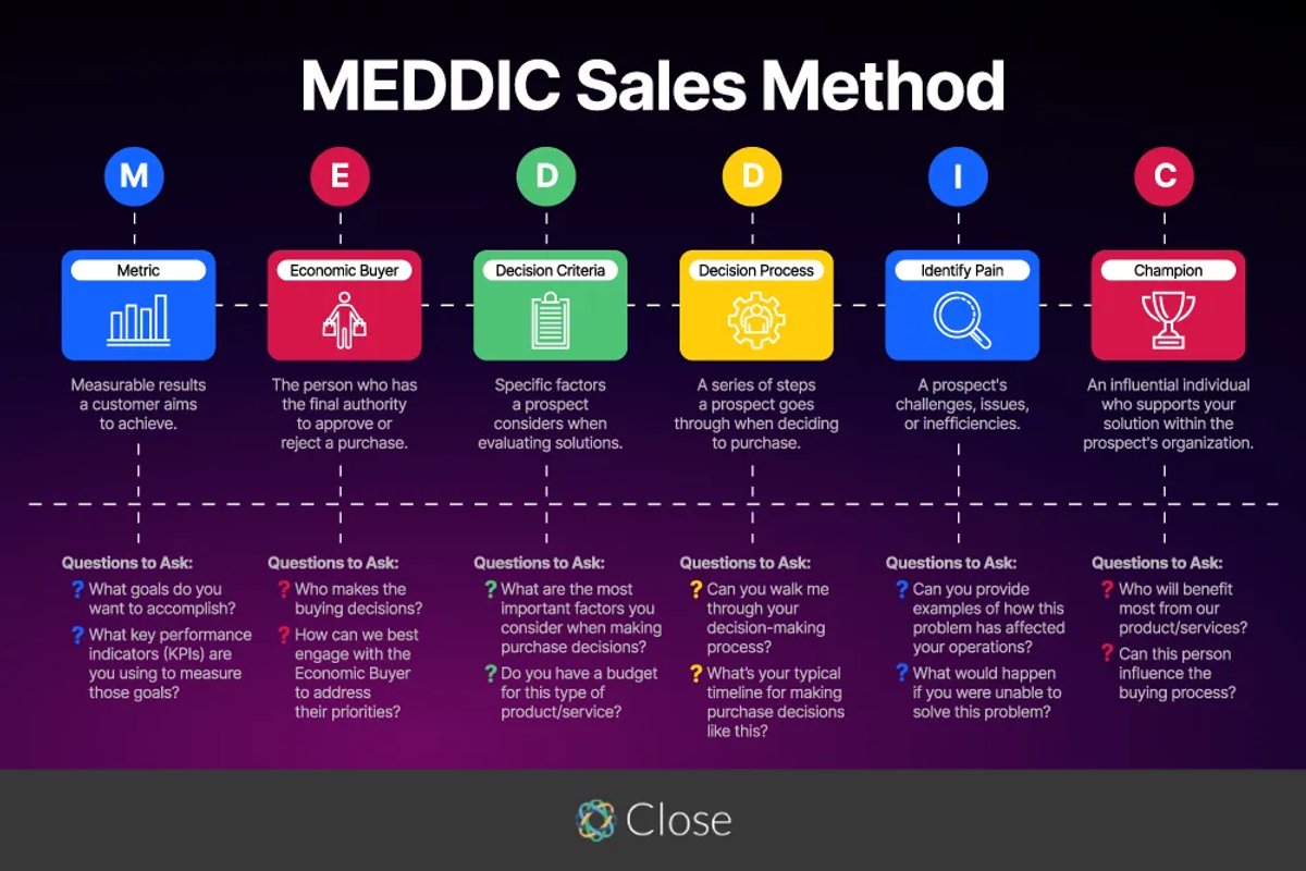 What is the MEDDIC Sales Methodology?