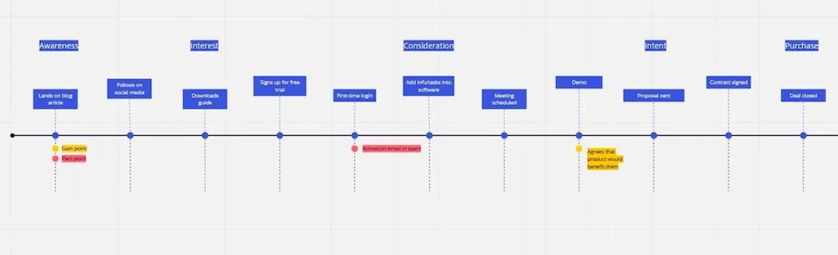 buyers journey process