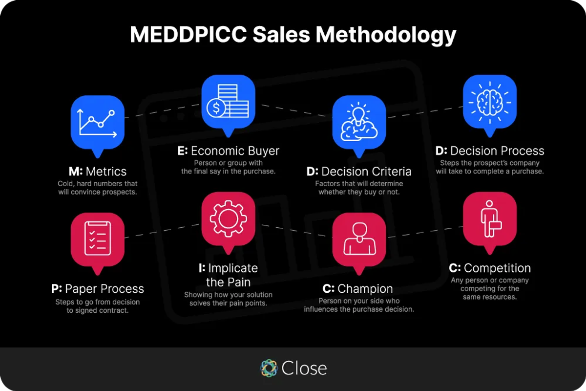 MEDDPICC Sales Methodology - Close