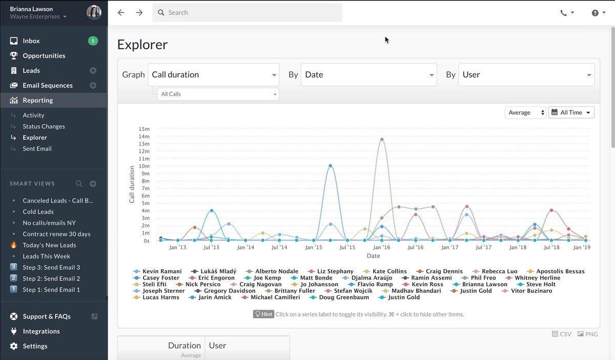 Explorer graph in Close CRM