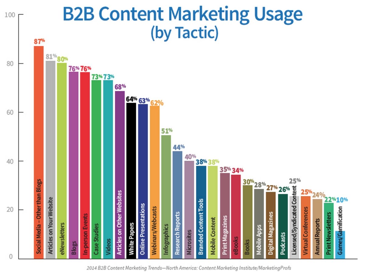 5 myths about SaaS sales - content marketing
