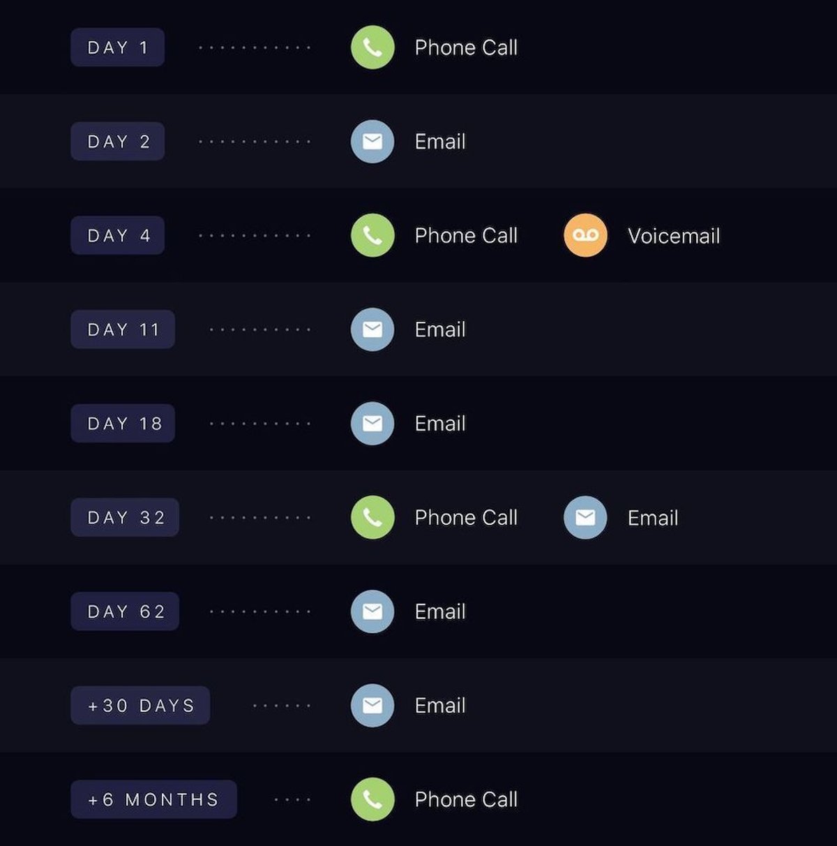 simple follow-up process developed by Close