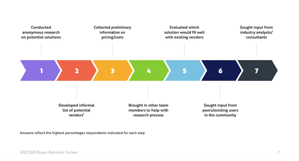 buyers journey process today 
