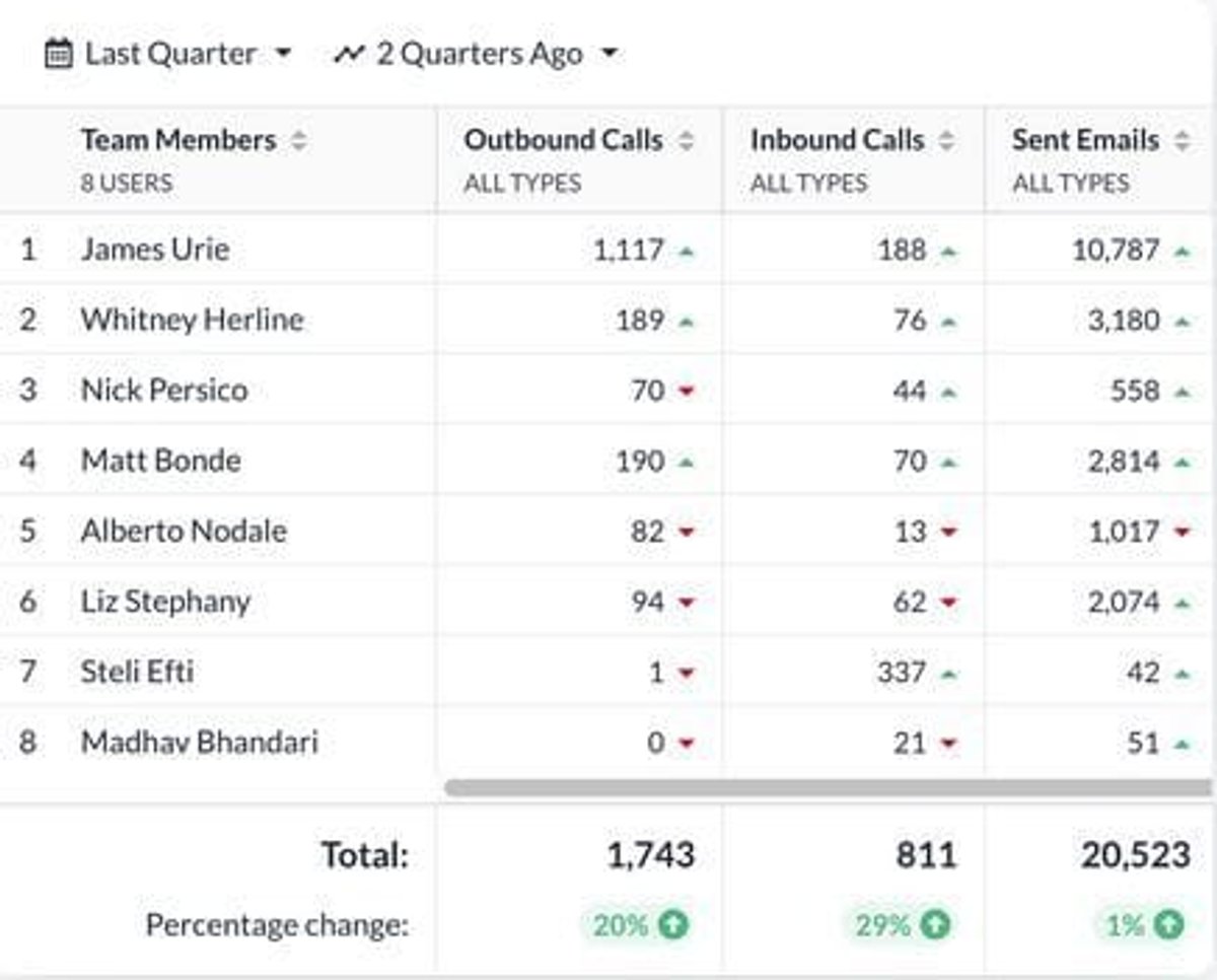Rep comparison reports in Close CRM