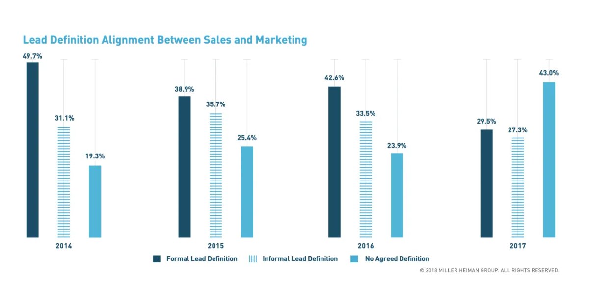 lead definition alignment