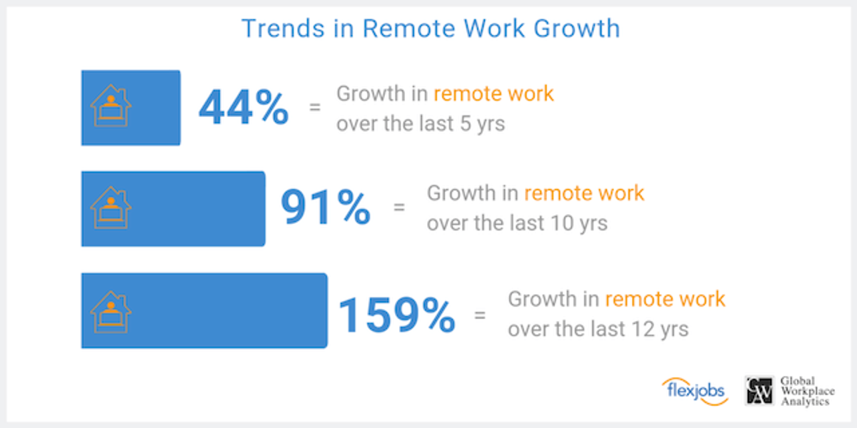 Remote work statistics from FlexJobs