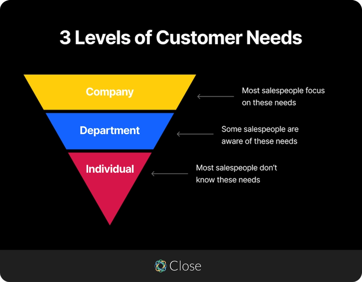 3 Levels of Customer Needs by Close CRM