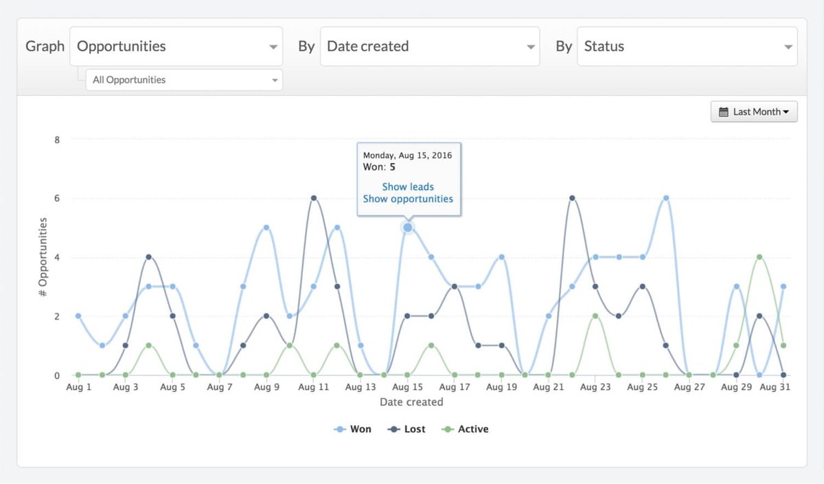 CRM implementation KPI, opportunities in Close
