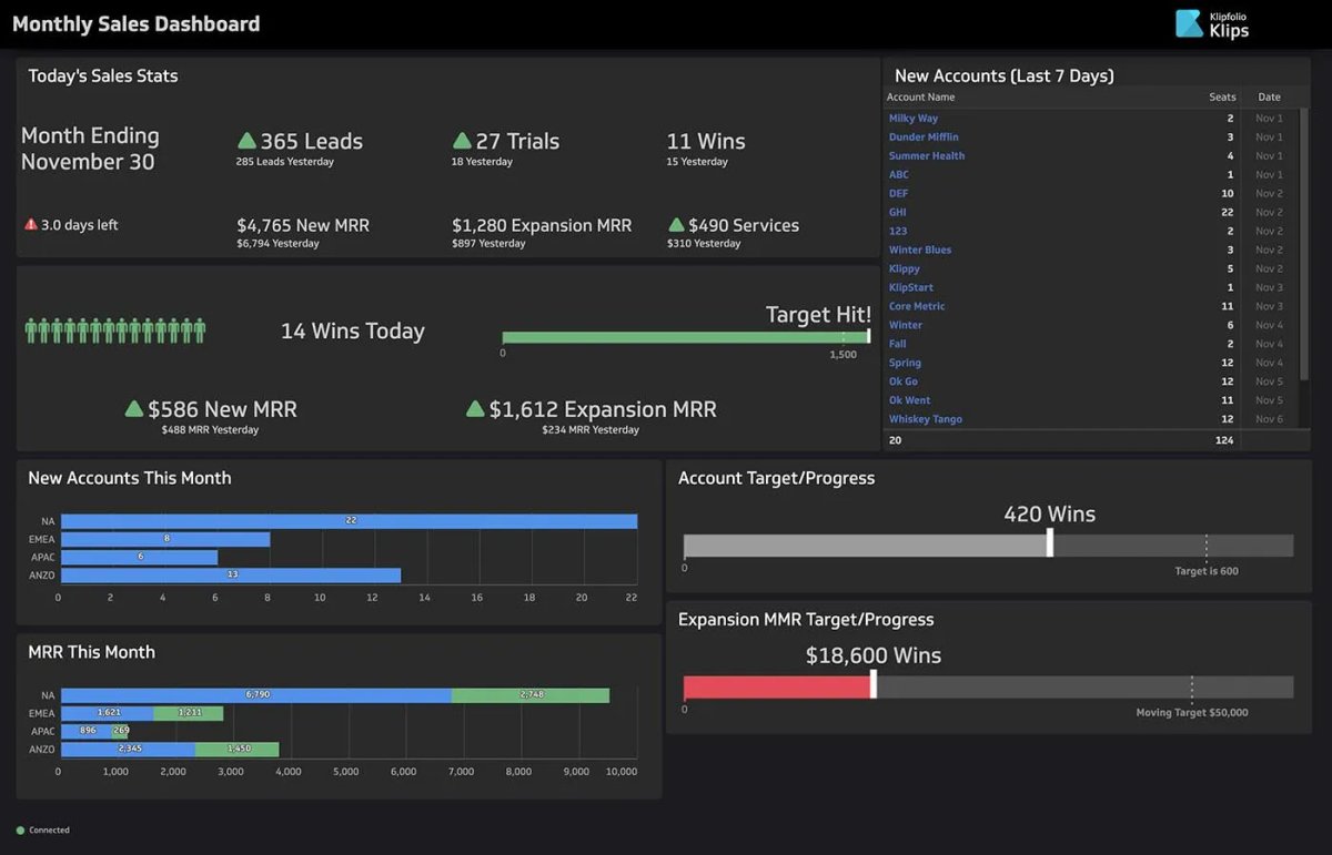 sales tracking guide image of Klipfolio dashboard with charts
