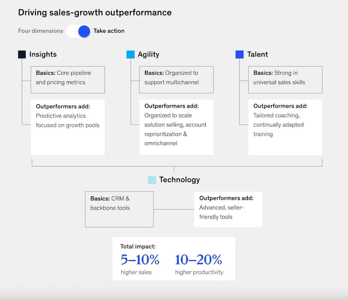 How the Right Sales Technology Can Amplify Your Sales Team’s Efforts - McKinsey Stats